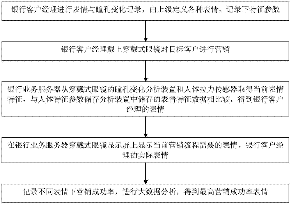 Marketing analysis method and system based on eye expressions and facial expressions