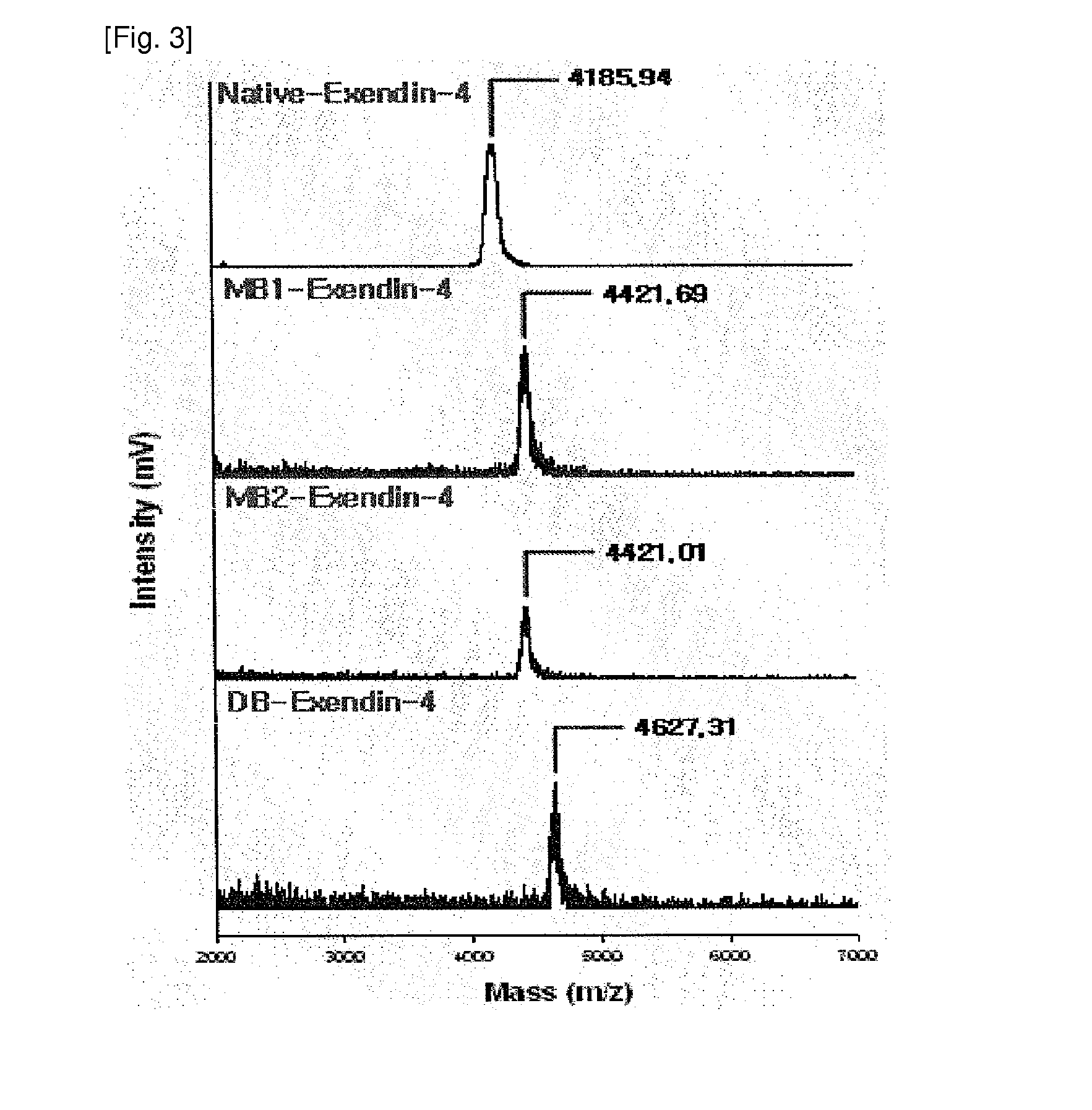 Exendin derivative linked biotin, method for the preparation thereof and pharmaceutical composition comprising the same