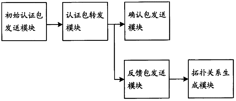 Topology discovery method, device and system of broadcast television network equipment