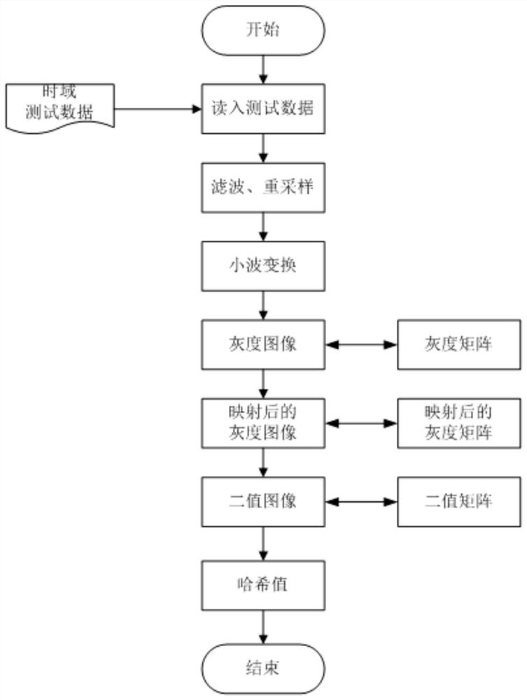 Construction and Retrieval Method of Aircraft Vibration Fault Database Based on Perceptual Hash Algorithm