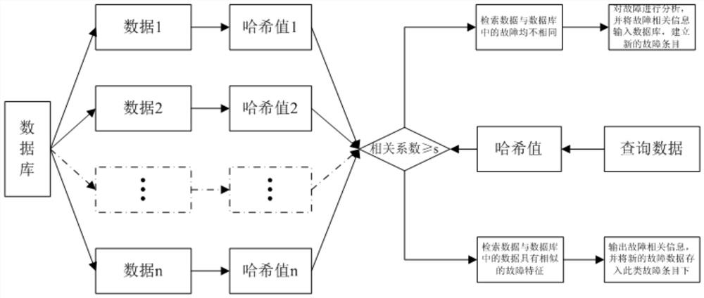 Construction and Retrieval Method of Aircraft Vibration Fault Database Based on Perceptual Hash Algorithm