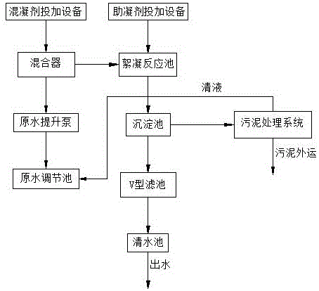 Industrial water feeding treatment system