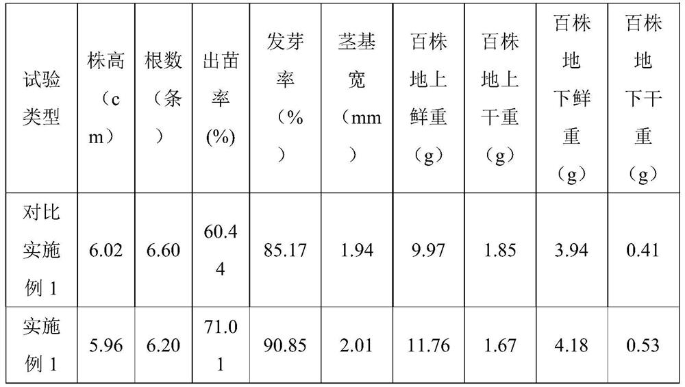 Method for improving rice seedling raising soil by using artificial humus