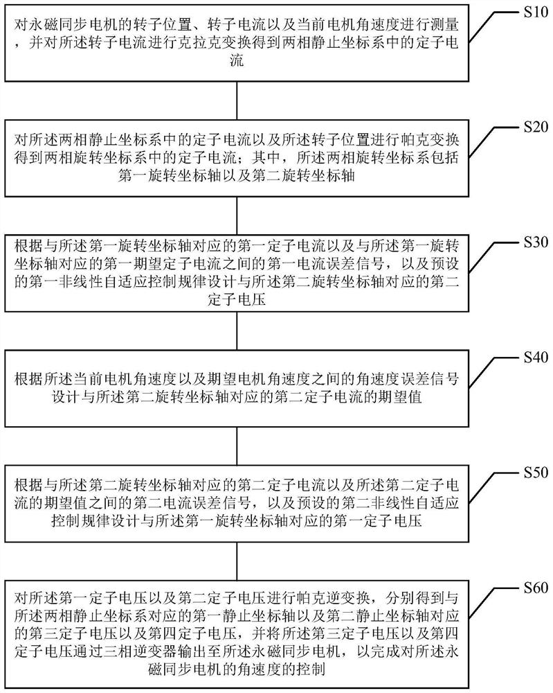 A Method of Angular Velocity Control of Permanent Magnet Synchronous Motor Using Adaptive and Direct Feedback Compensation