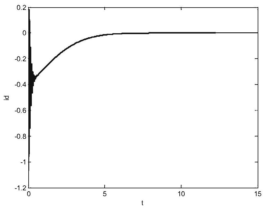 A Method of Angular Velocity Control of Permanent Magnet Synchronous Motor Using Adaptive and Direct Feedback Compensation