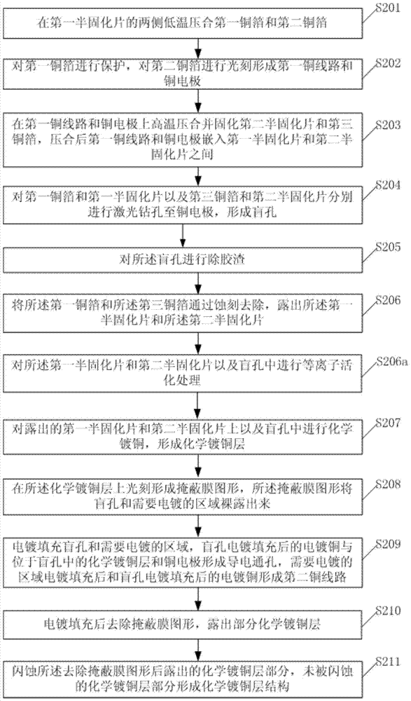 Manufacturing method of odd-numbered layer substrate and odd-numbered layer substrate