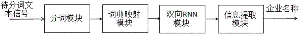 Information extraction system based on bidirectional RNN