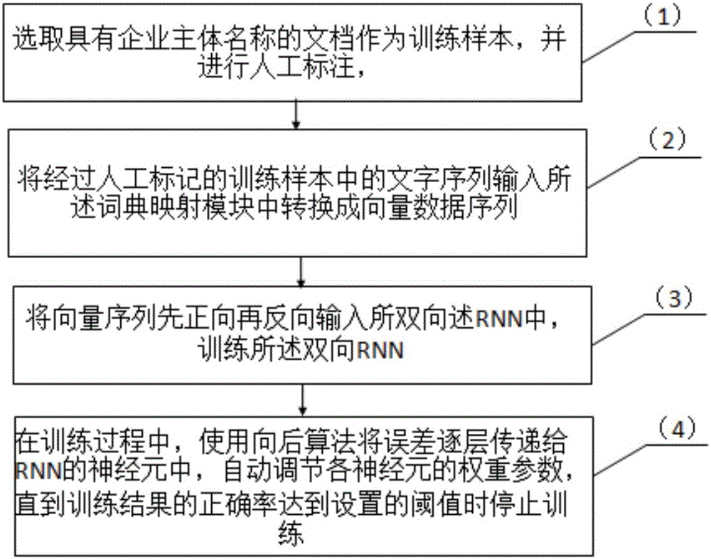 Information extraction system based on bidirectional RNN