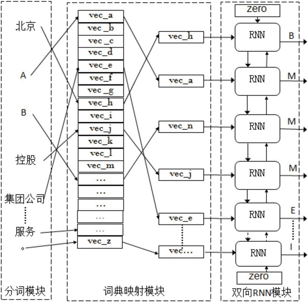 Information extraction system based on bidirectional RNN