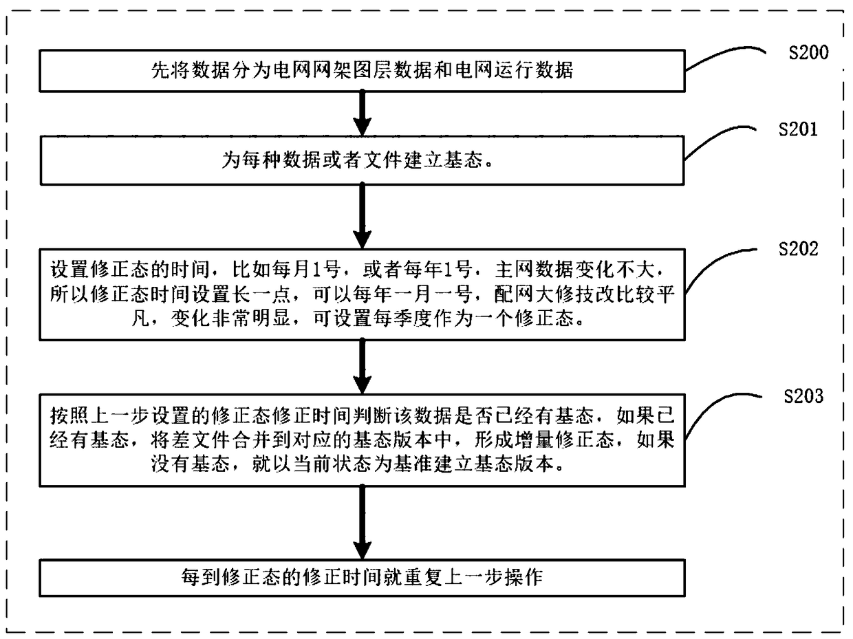 Power grid GIS data storage method based on time state