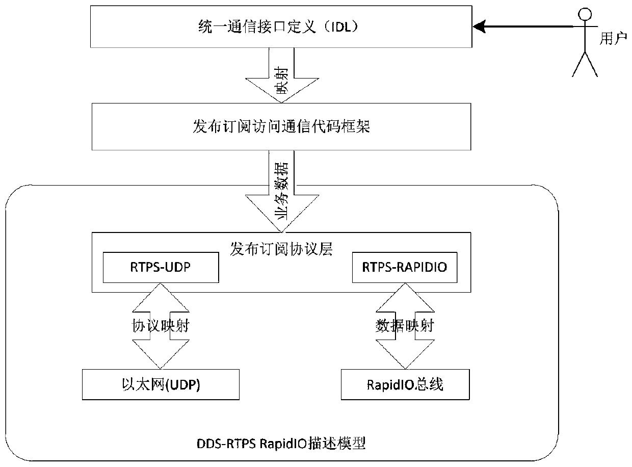 Method and system for integrating RapidIO transmission by DDS communication middleware