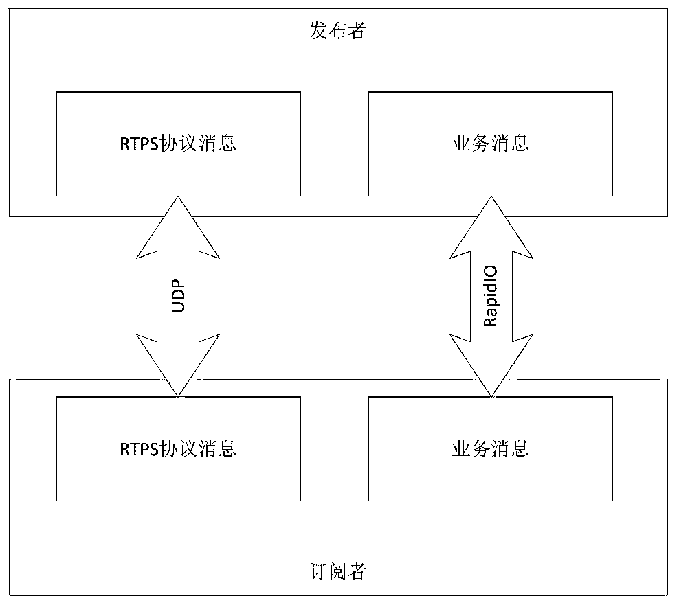 Method and system for integrating RapidIO transmission by DDS communication middleware