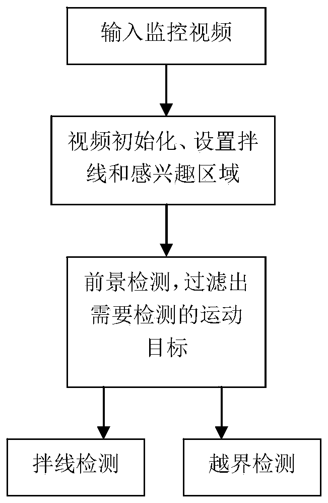 Method for directional cross-border detection and mixing line detection in video