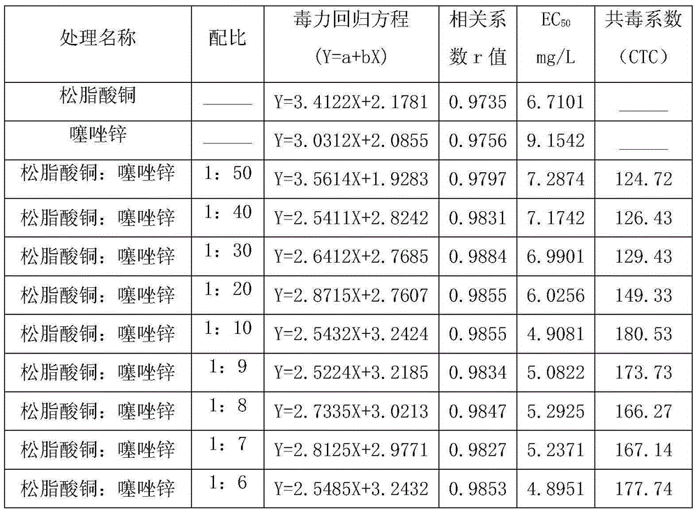 Copper abietate and zinc thiazole-containing bactericidal composition