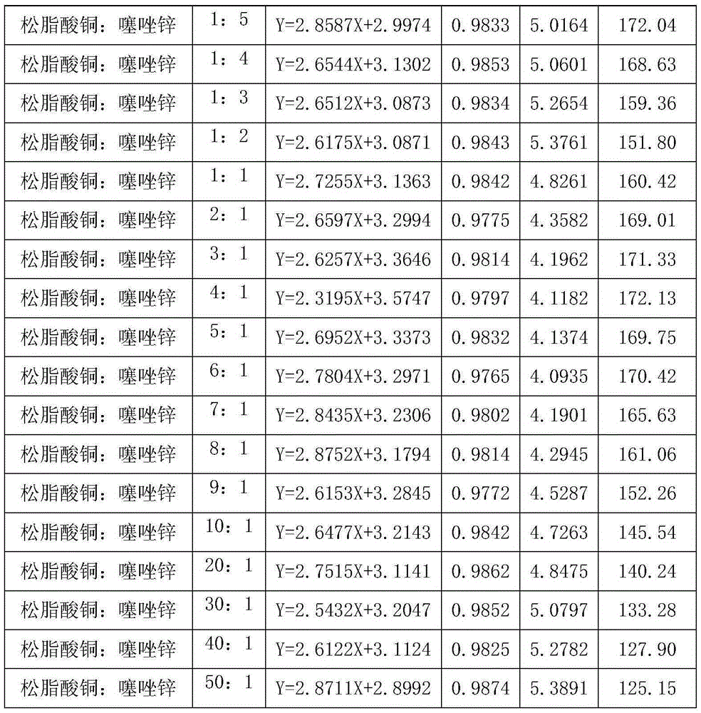 Copper abietate and zinc thiazole-containing bactericidal composition