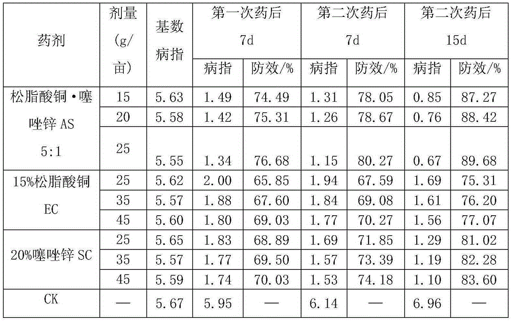 Copper abietate and zinc thiazole-containing bactericidal composition