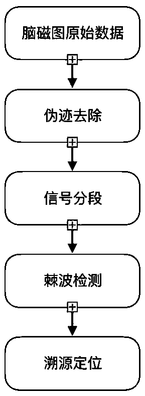 Epilepsy magnetoencephalogram spinous wave automatic detection method and traceability positioning system