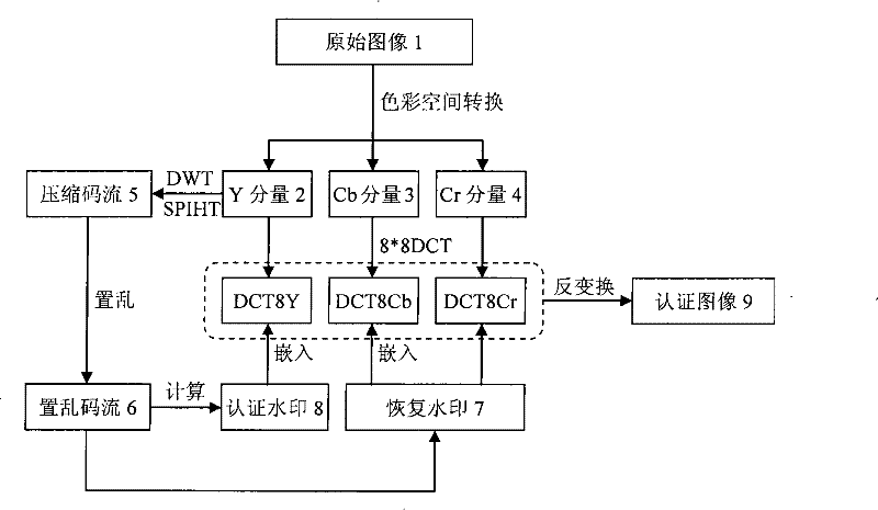 Semi-fragile watermarking method for color image tamper localization and recovery