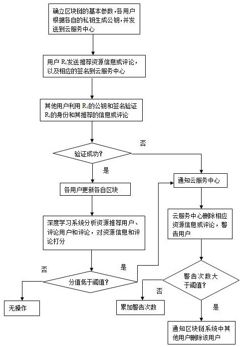 Intelligent learning chain system based on block chain and working method