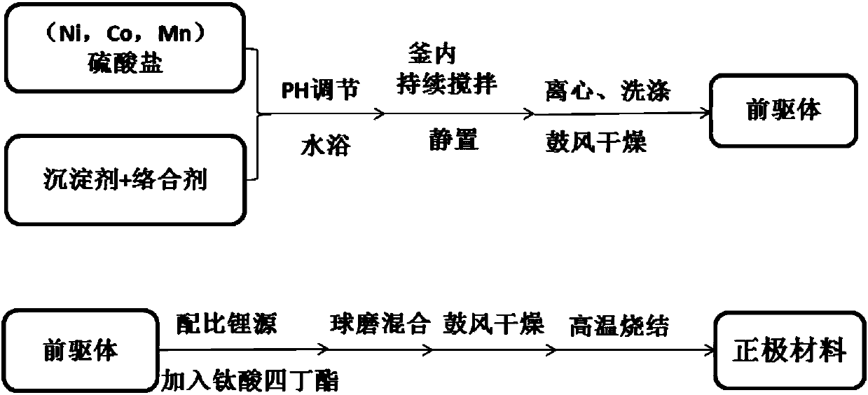 Titanium-doped lithium-enriched manganese-based lithium ionic battery cathode material and preparation method thereof