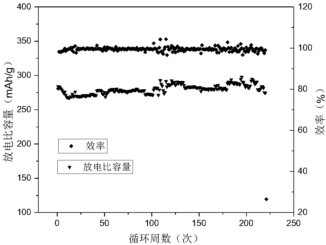 Titanium-doped lithium-enriched manganese-based lithium ionic battery cathode material and preparation method thereof