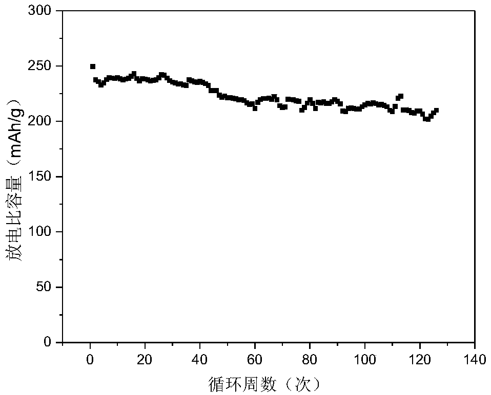 Titanium-doped lithium-enriched manganese-based lithium ionic battery cathode material and preparation method thereof