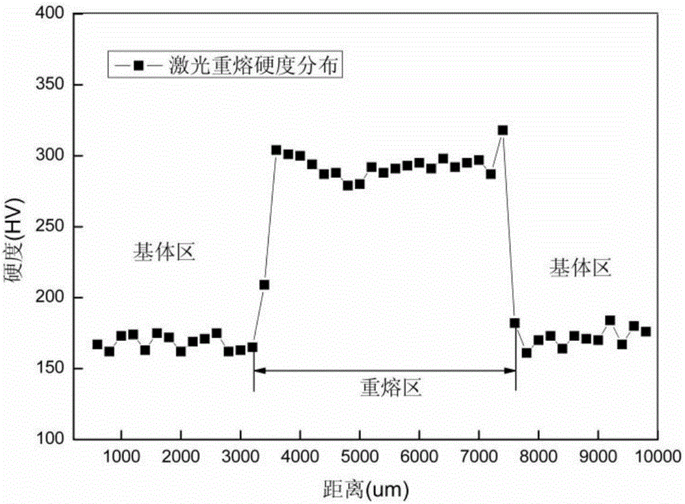 Method for surface modification of medical beta titanium alloy by laser remelting technology