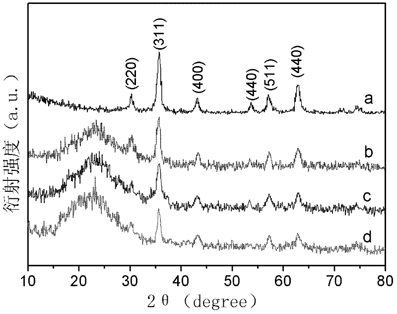 Magnetic molecularly imprinted polymer for separating atrazine, and preparation method for magnetic molecularly imprinted polymer