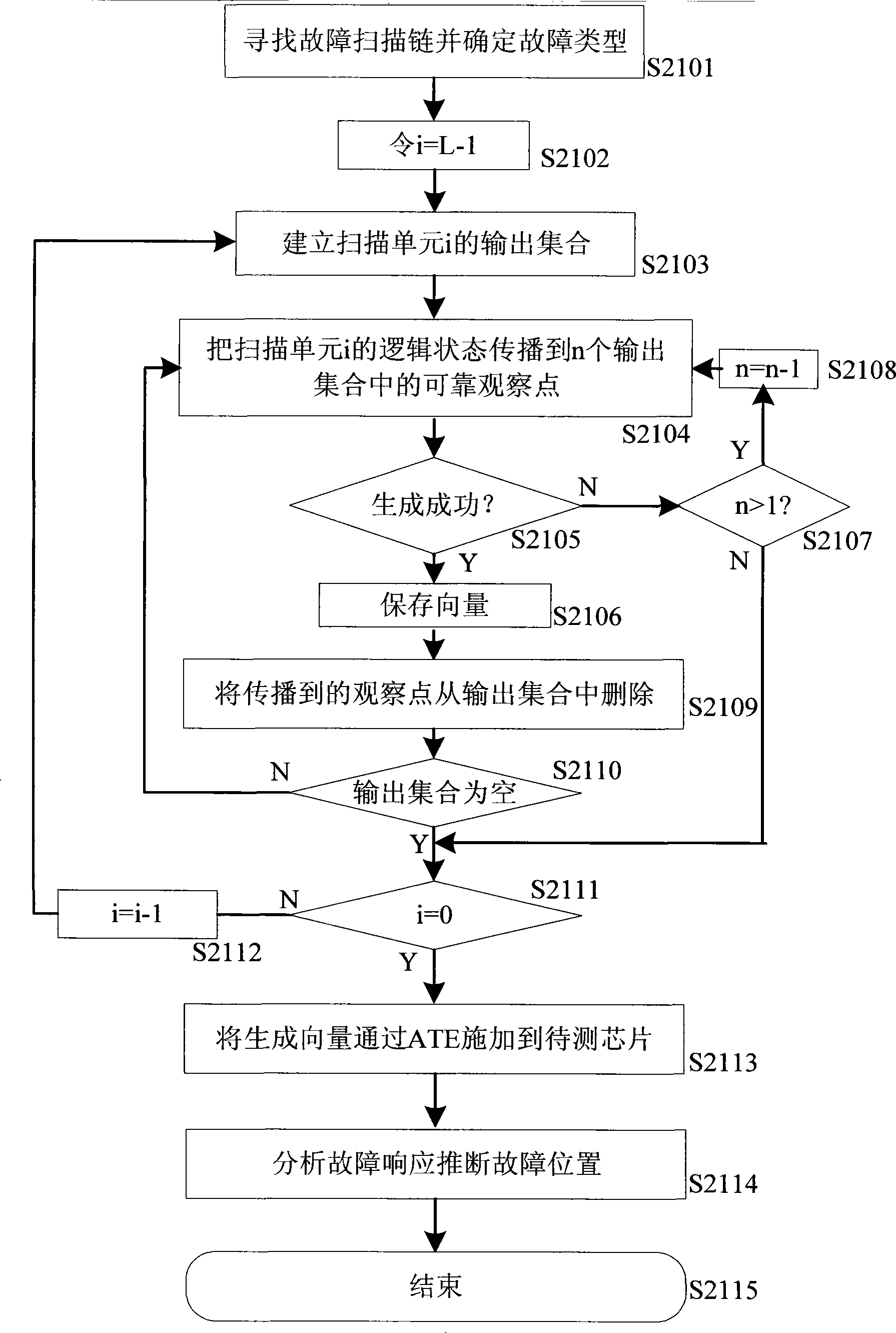 Scanning chain diagnosis vector generation method and device and scanning chain diagnosis method