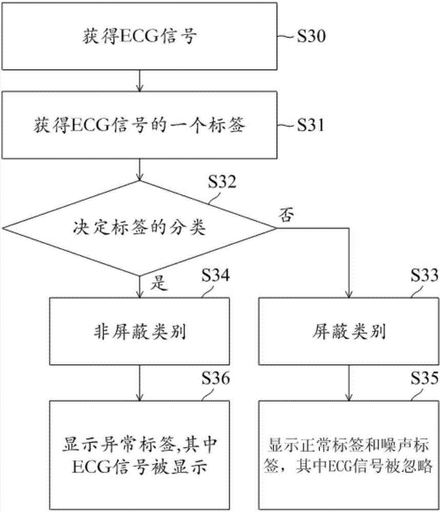 Healthcare systems and monitoring method for physiological signals