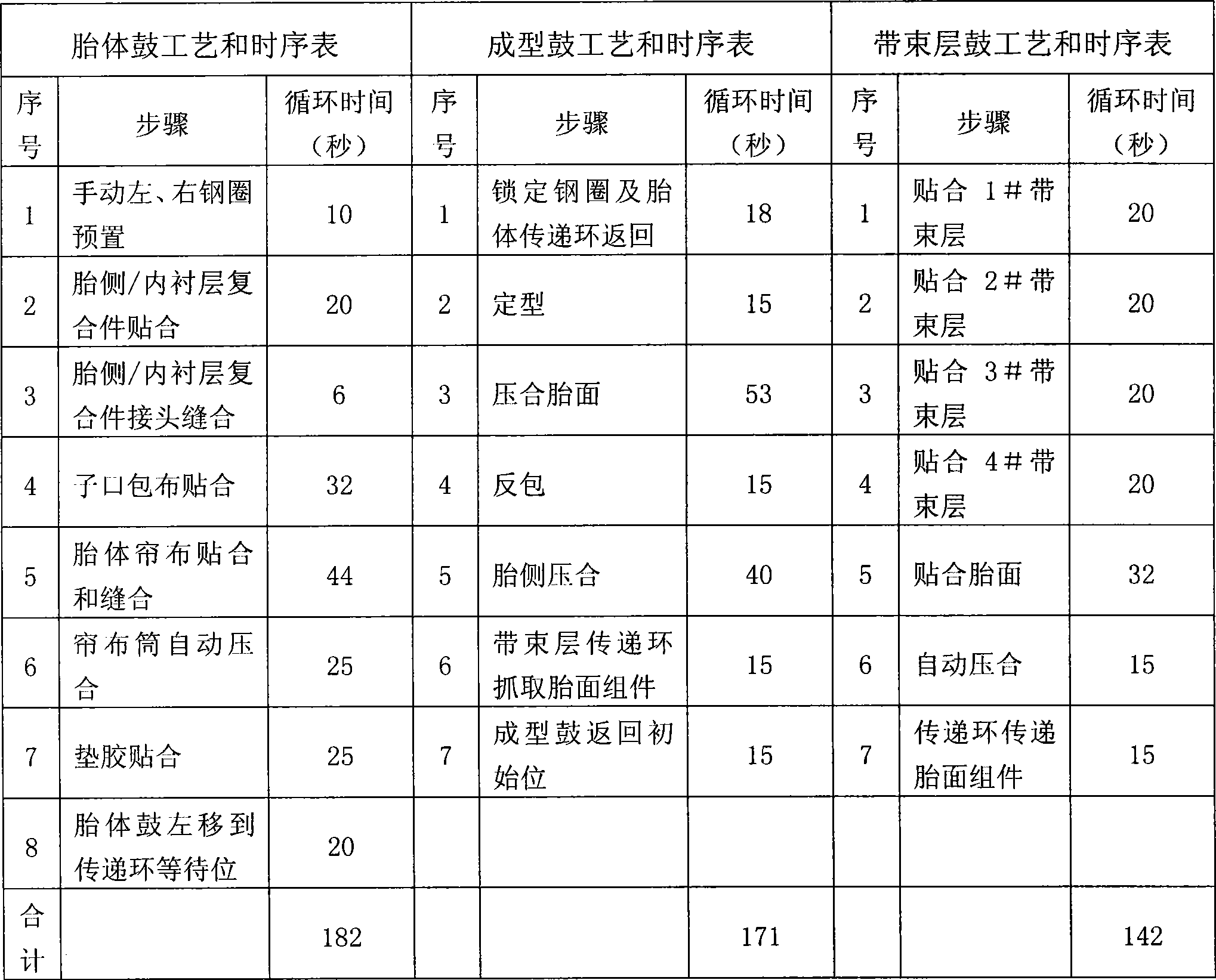 Three-drum forming machine for producing green tyre and method thereof