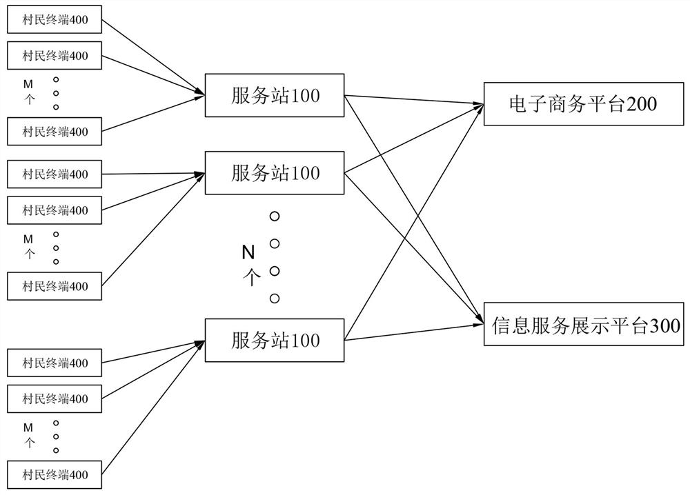 Digital rural comprehensive service system