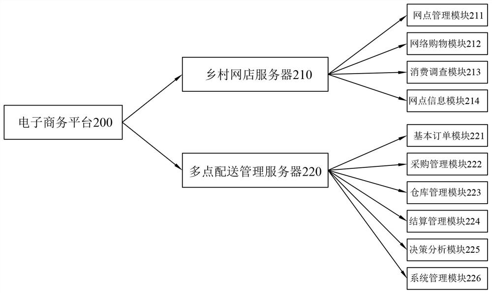 Digital rural comprehensive service system