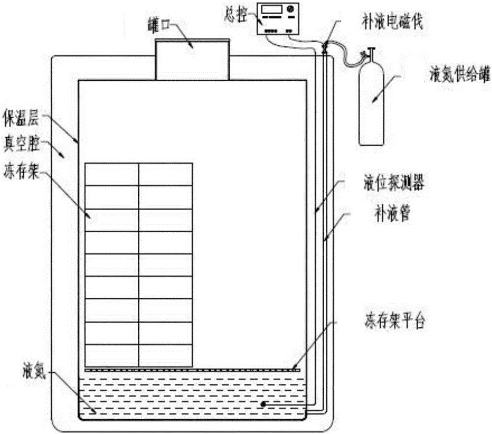 Gas phase liquid nitrogen biology storage tank