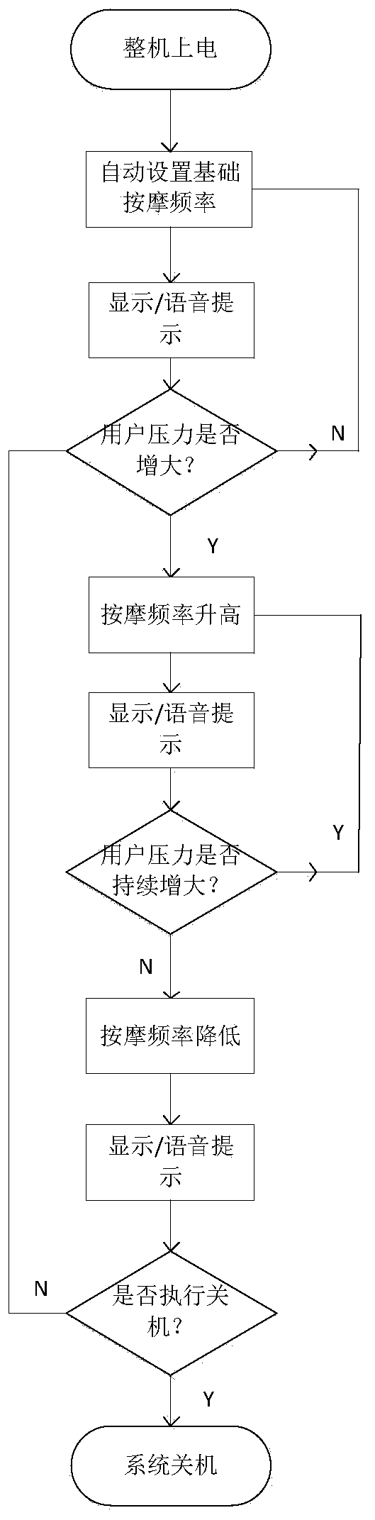 Deep fascia massage control device and method thereof