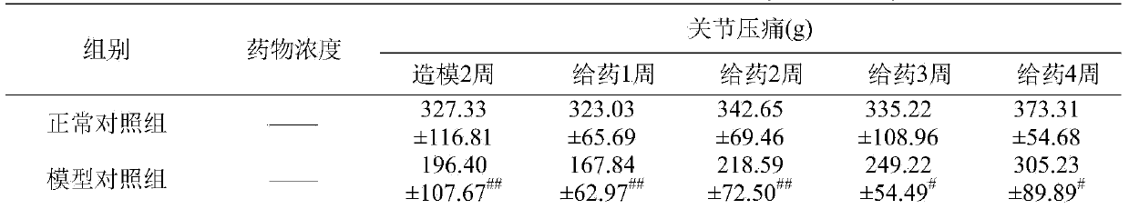 Externally-used traditional Chinese medicinal compound composition for treating rheumatoid arthritis and preparation method thereof