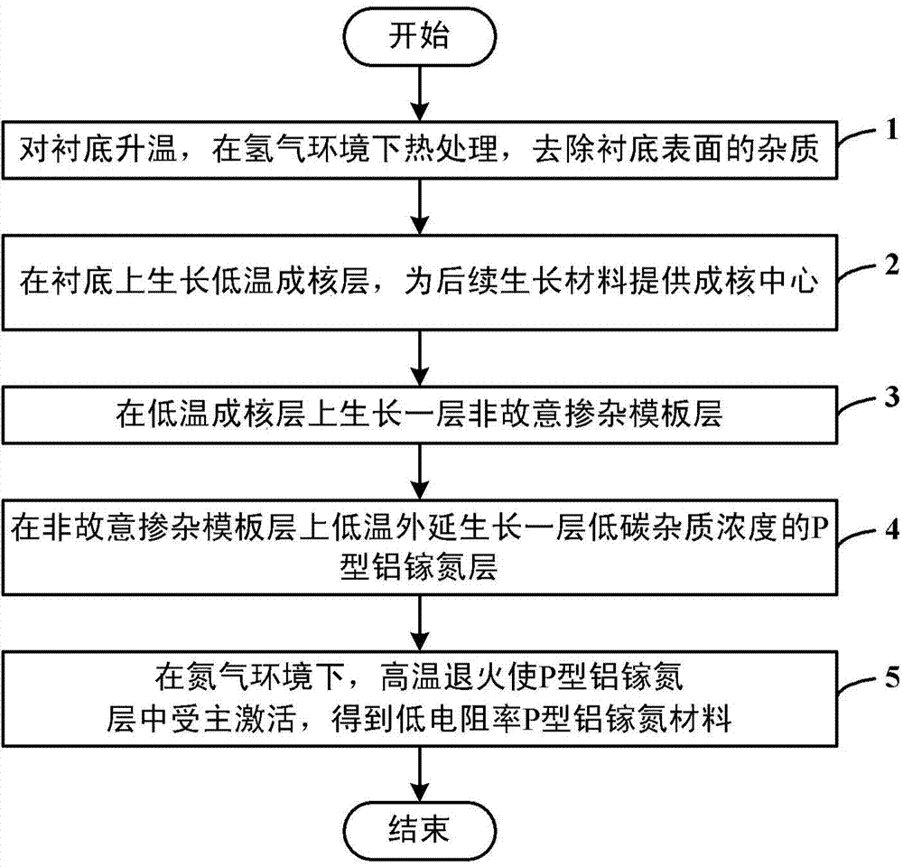 Low-electrical-resistivity p-type aluminum gallium nitrogen material and preparation method thereof