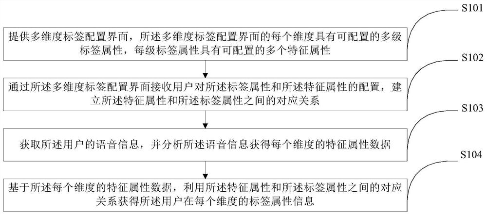 User label evaluation method and device and electronic equipment