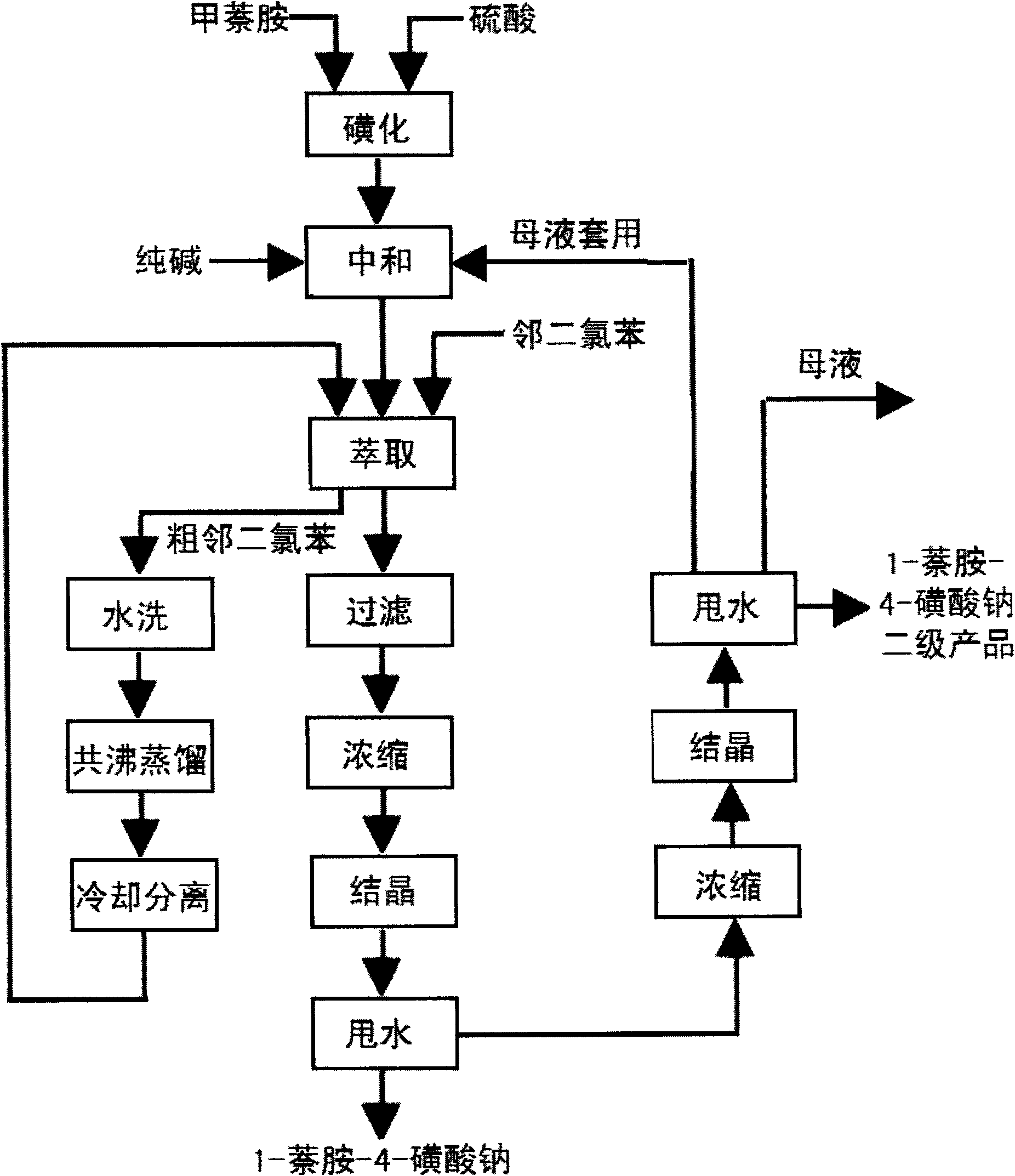 Waste water treatment method in 1-naphthylamine-4-sodium sulfonate production process