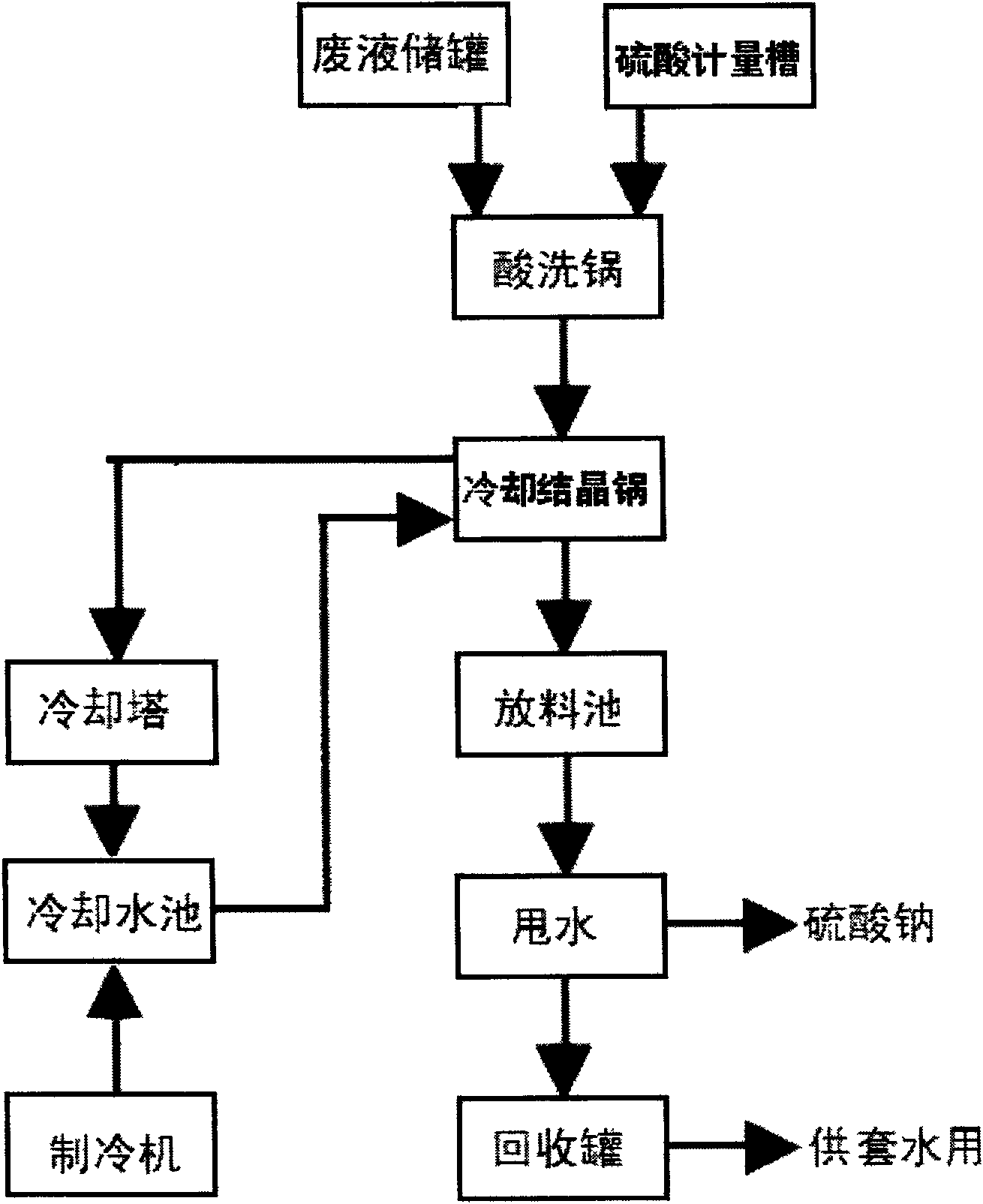 Waste water treatment method in 1-naphthylamine-4-sodium sulfonate production process