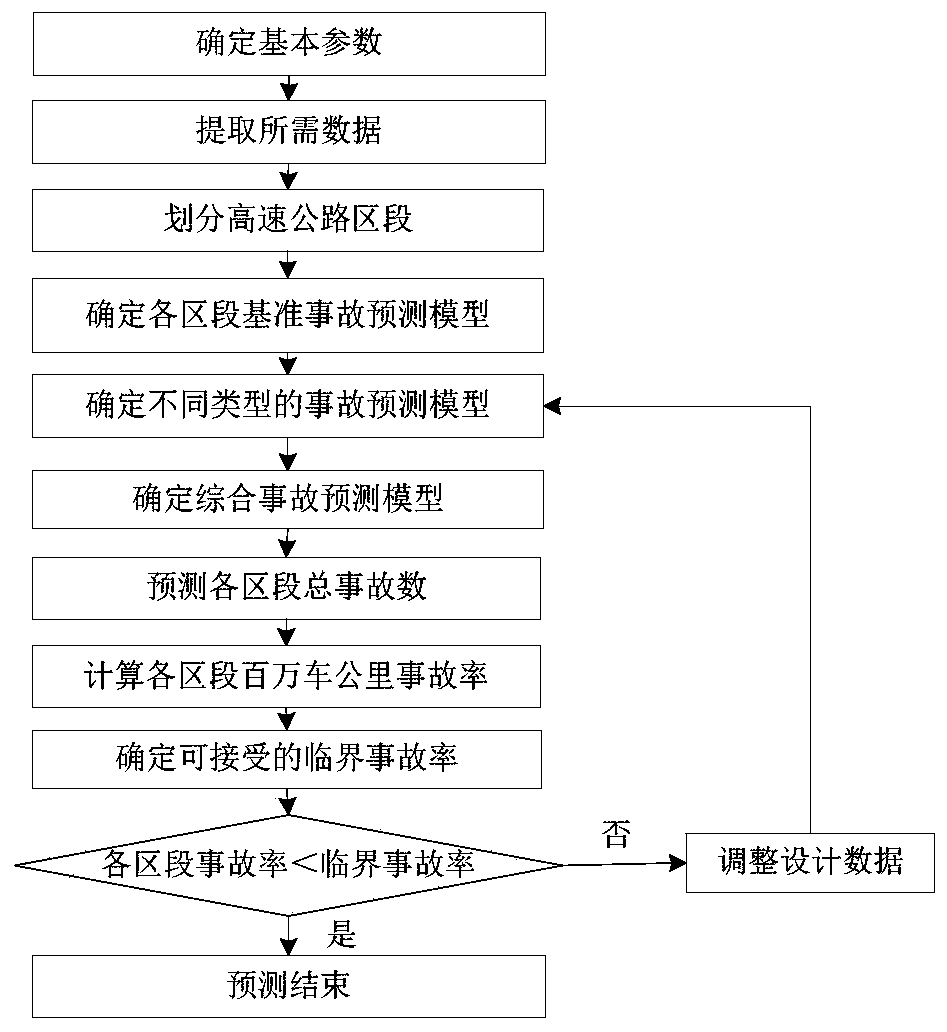 An Interactive Expressway Traffic Accident Prediction Method