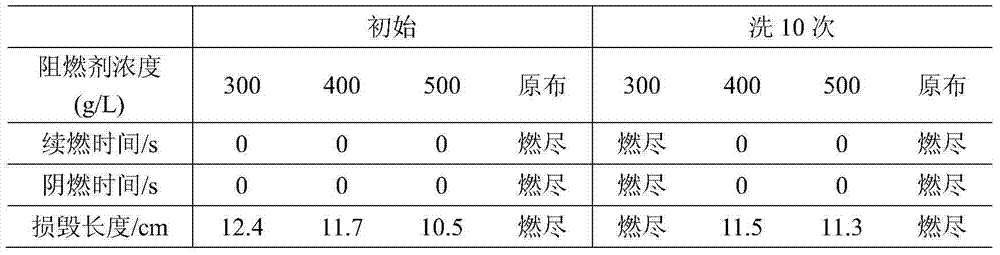 Inflaming retarding working solution and inflaming retarding finishing method of pure cotton fabric and/or cotton-polyester blended fabric