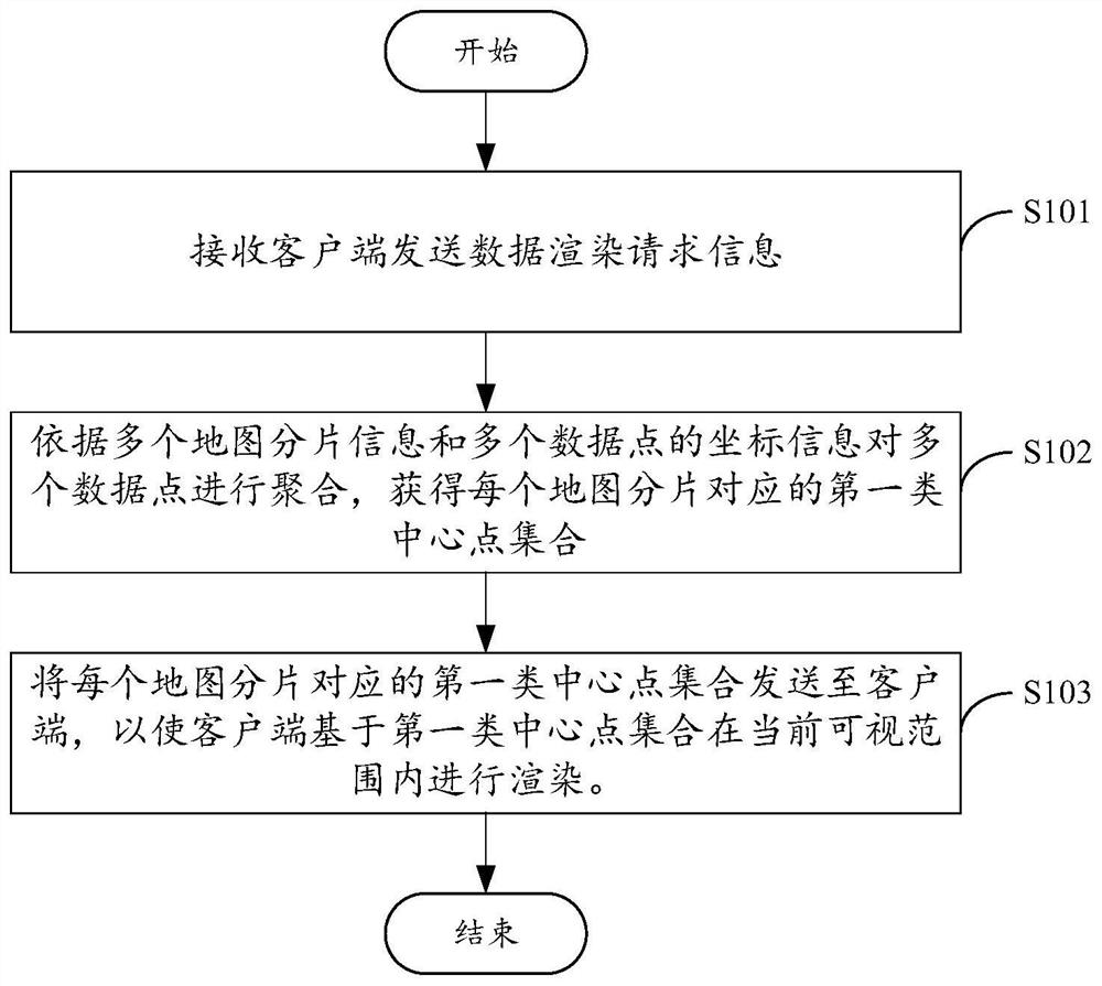 Data aggregation rendering method, device, system, electronic equipment and storage medium