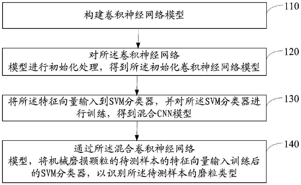 Mechanical wear particle identification method and device, electronic equipment and storage medium