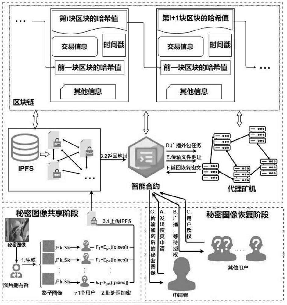 Secret image sharing and recovering method based on block chain