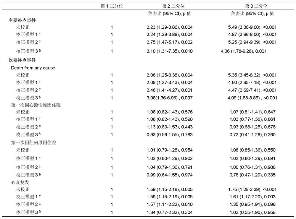 Application of neuraminic acid and neuraminidase inhibitors in chronic heart failure