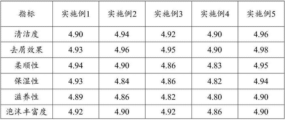 Ginseng oil-control anti-dandruff and silicone oil-free shampoo and preparation method thereof