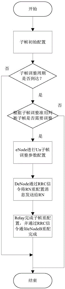 Reconfiguration method and reconfiguration system of relay subframes