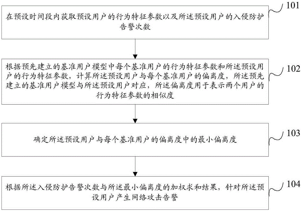 Network attack detection method and device