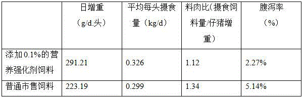 Animal nutrition enhancer and application thereof